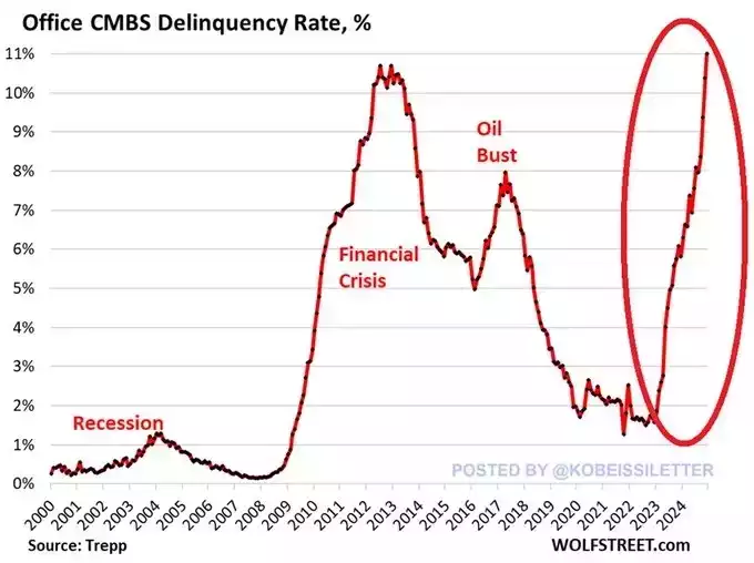Office CMBS Delinquency Rate Per Cent - 2025 Office CMBS Delinquency Rate Per Cent - 2025